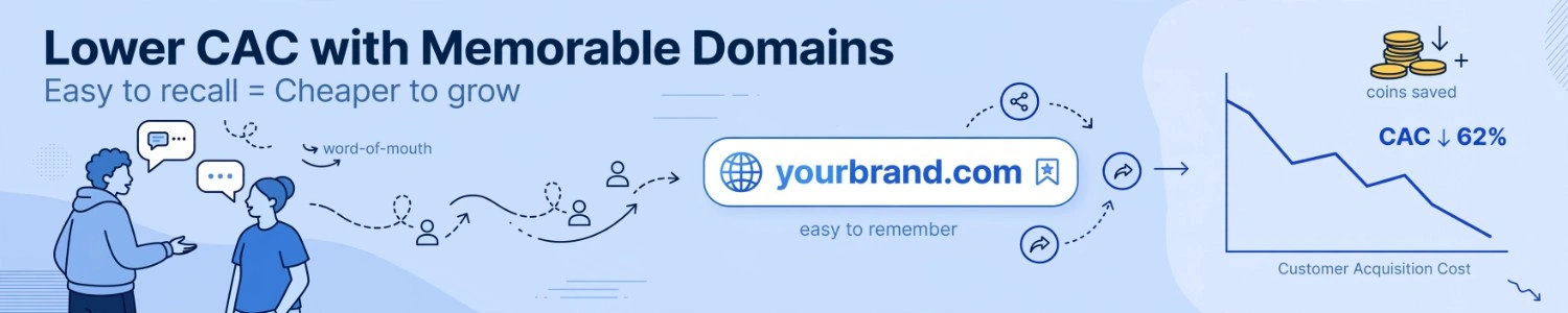 lower-cac-with-memorable-domain